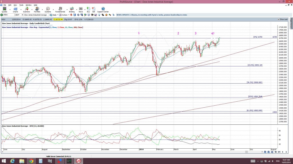 DJIA