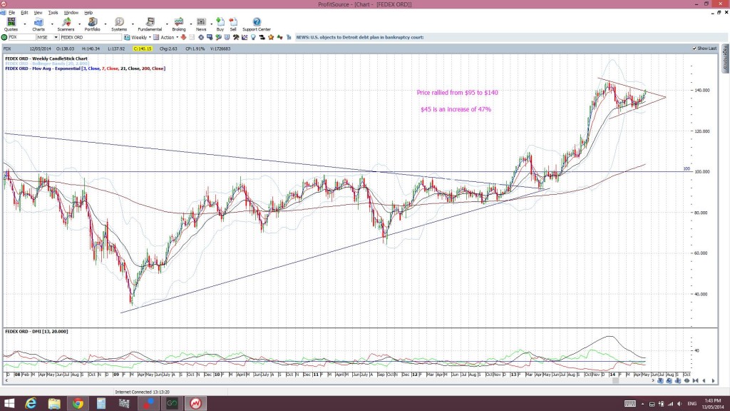 FDXweekly