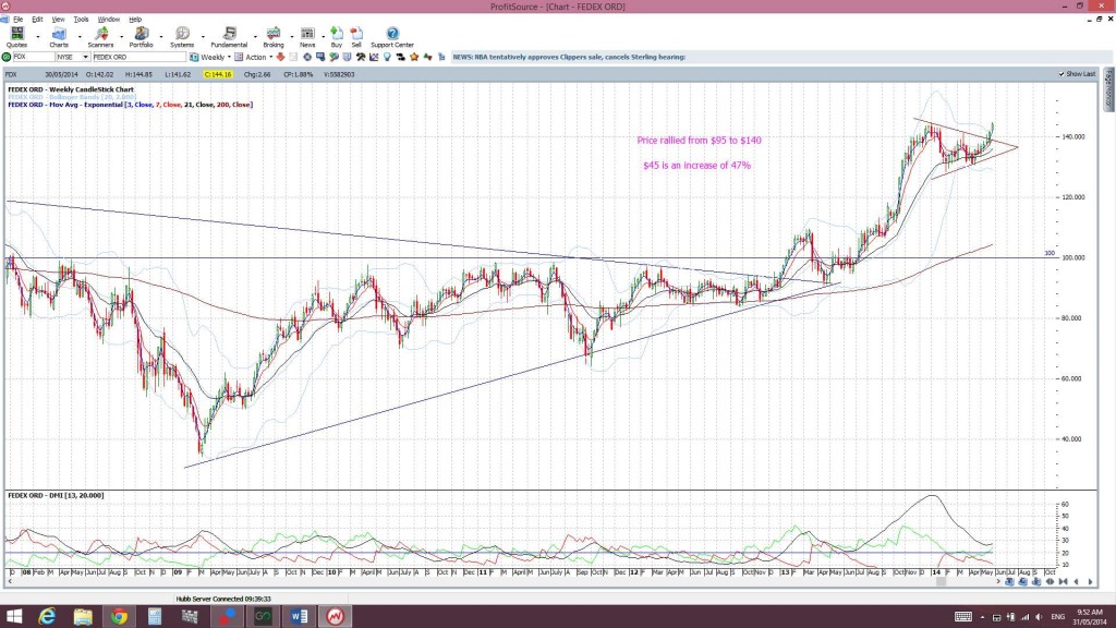 FDXweekly