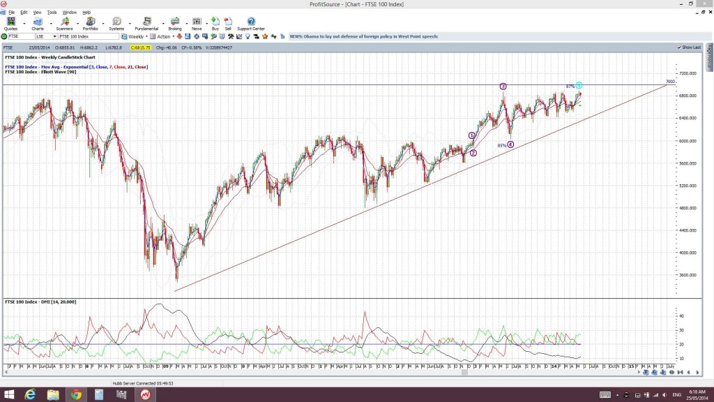 FTSEweekly