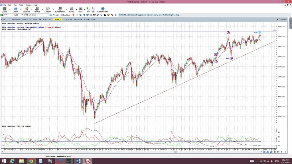 FTSEweekly