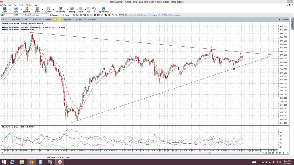 STIweekly