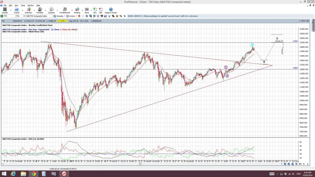 TSXweekly