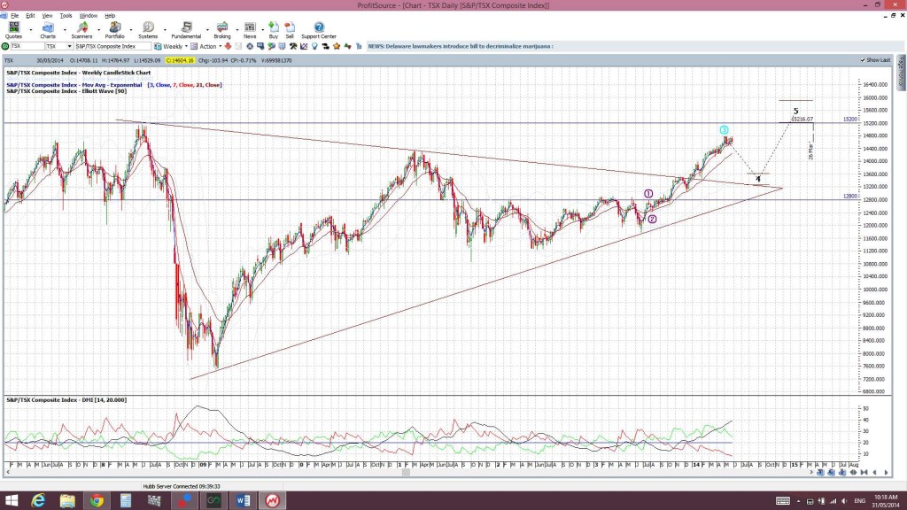 TSXweekly