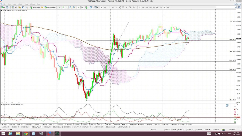 EURXweeklyCloud