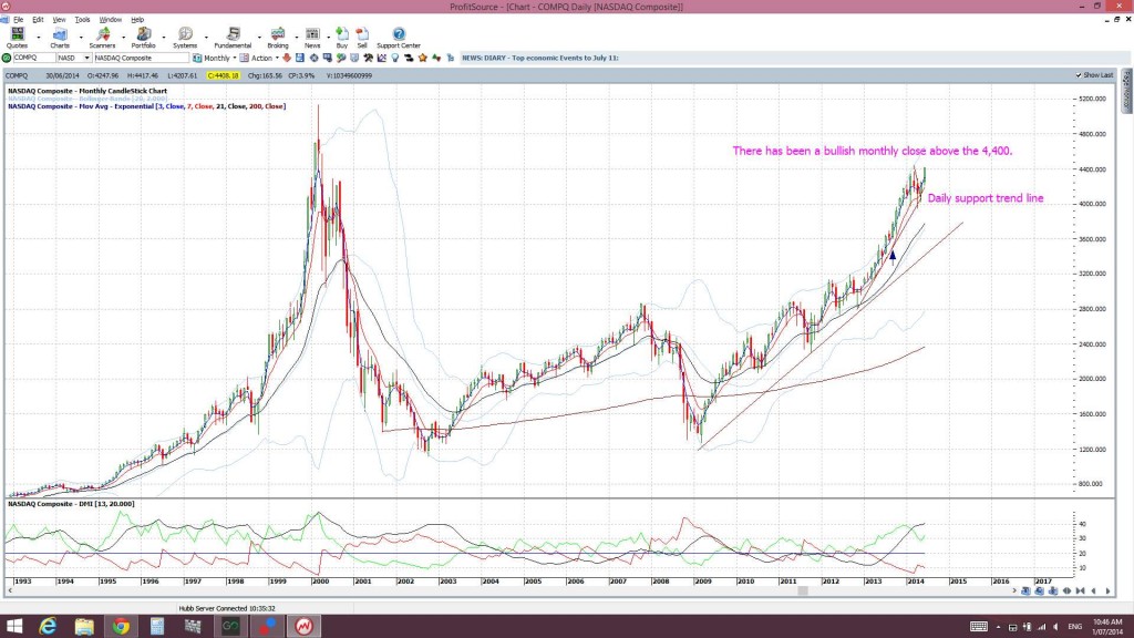 NASDAQmonthly