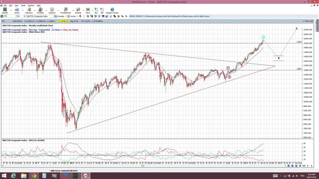 TSXweekly