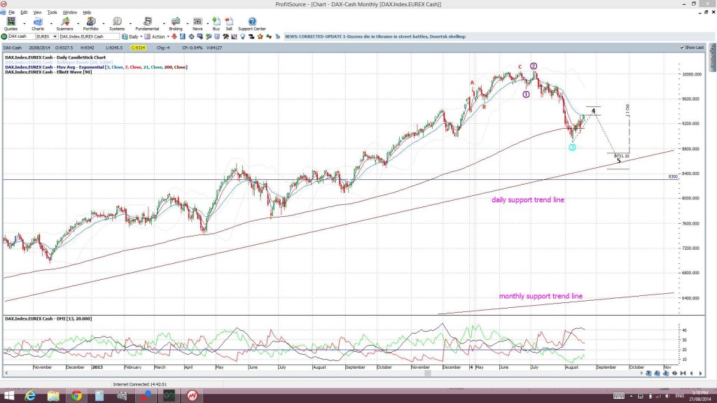 DAX daily