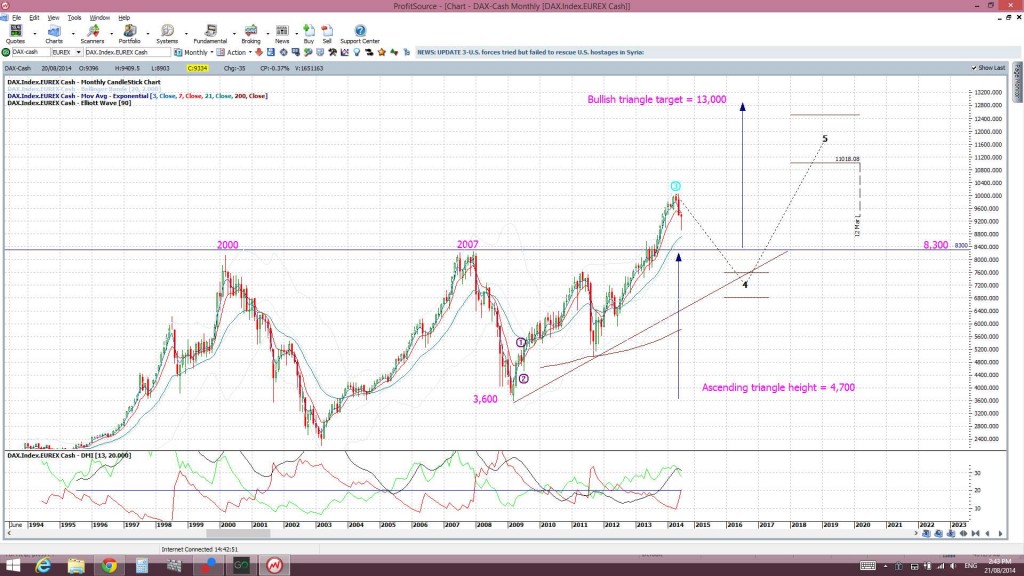 DAX monthly