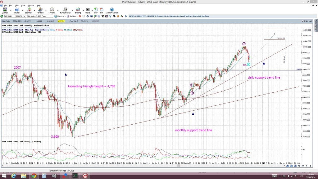 DAX weekly