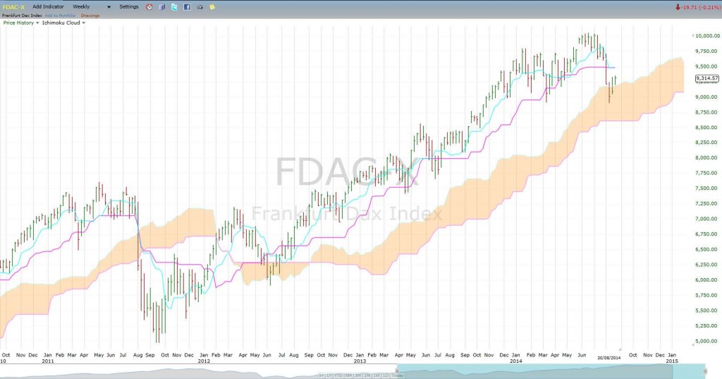 DAX weeklyIchi