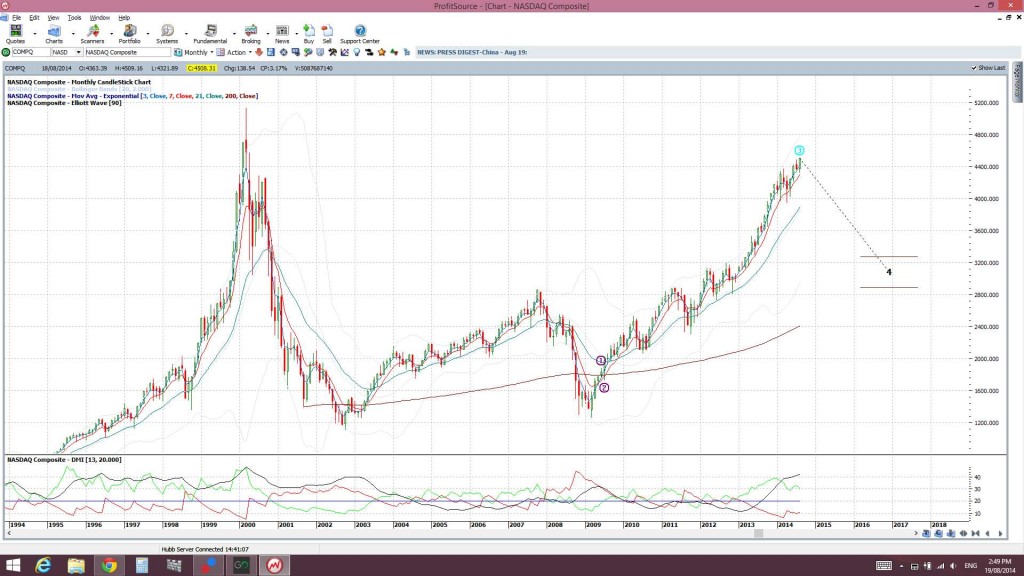 NASDAQmonthly