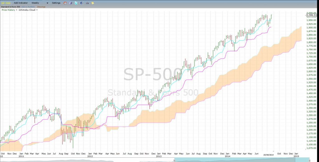 S&P500weeklyCloud