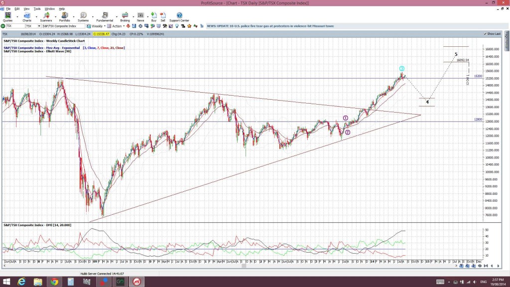 TSXweekly