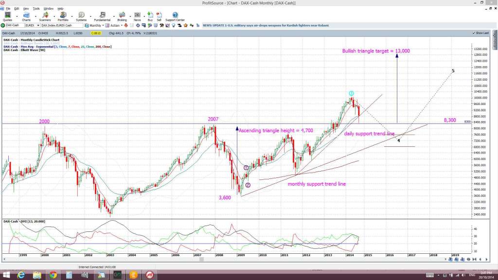 DAX monthly