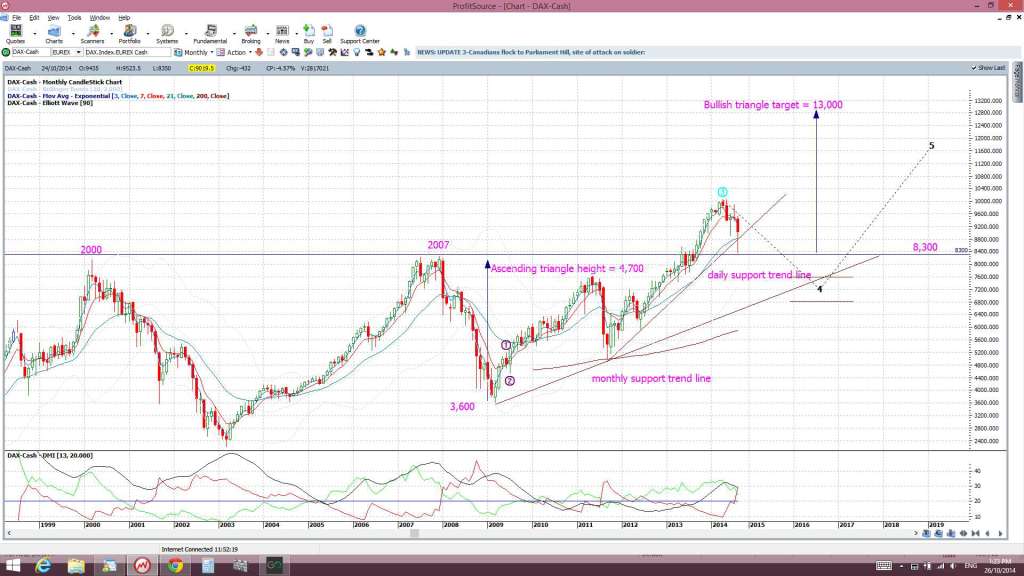 DAX monthly