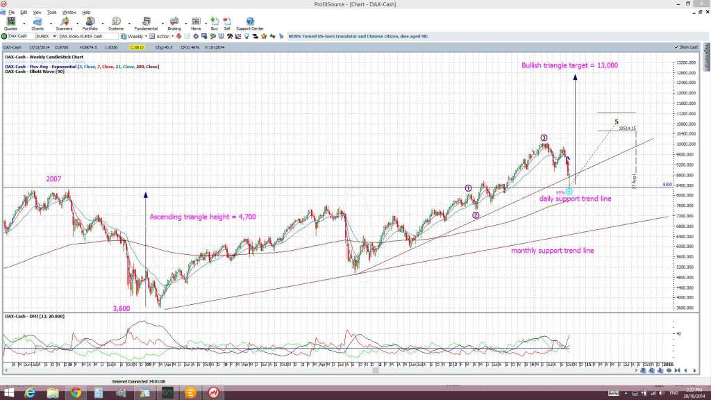 DAX weekly