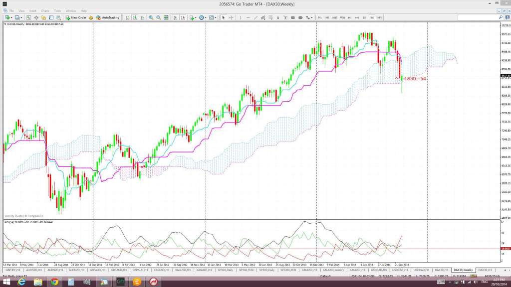 DAX weeklyIchi