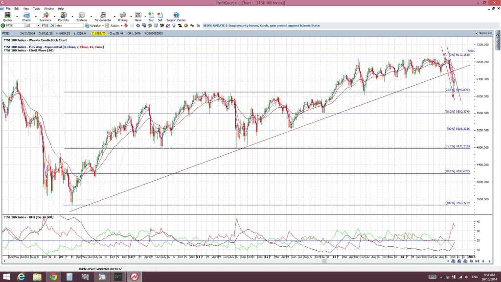 FTSEweekly