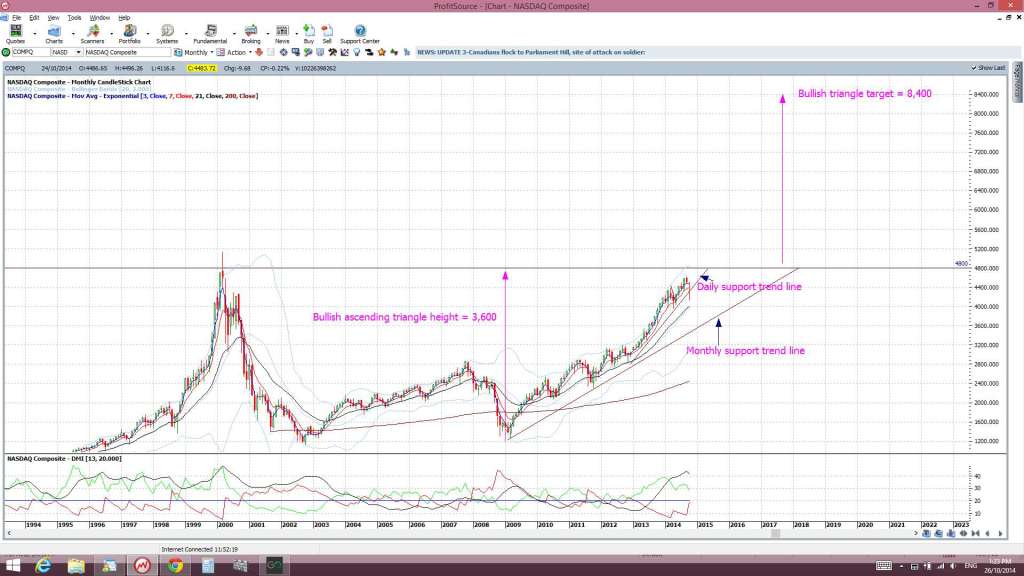 NASDAQmonthly