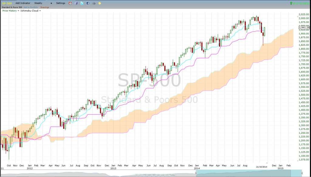 S&P500weeklyCloud