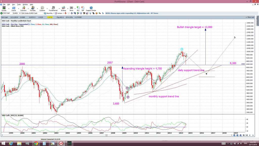 DAX monthly