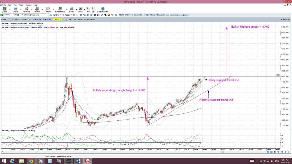 NASDAQmonthly