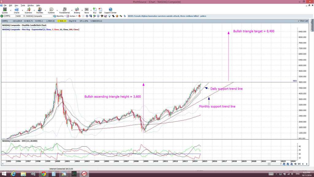 NASDAQmonthly