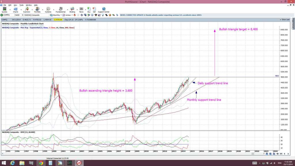 NASDAQmonthly