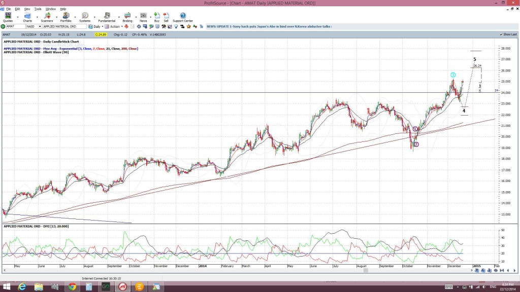 AMAT daily