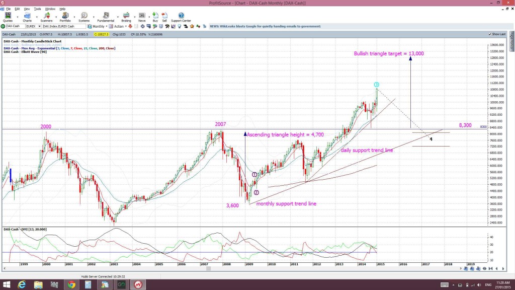 DAX monthly