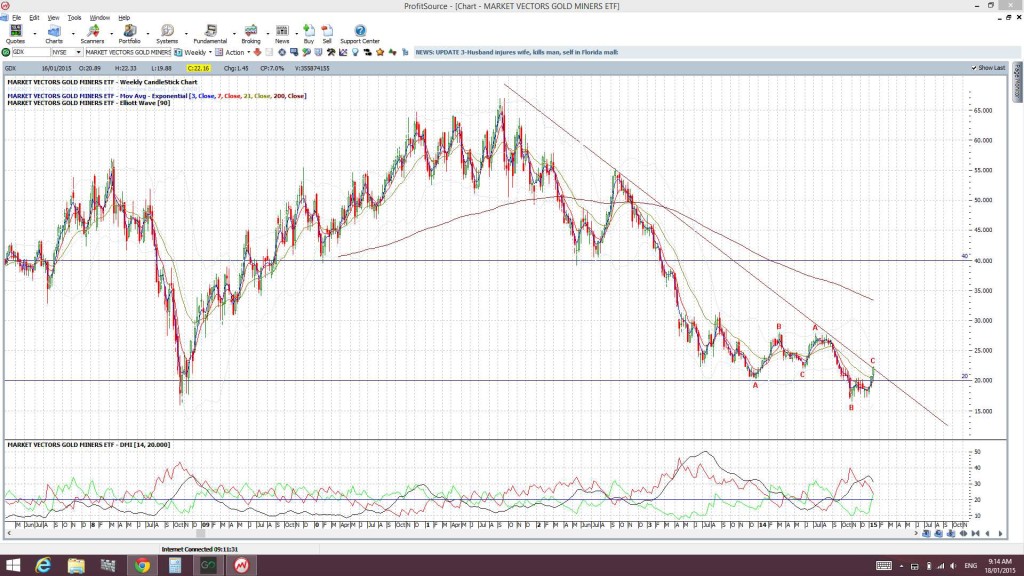 GDXweekly