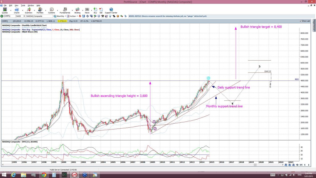 NASDAQmonthly