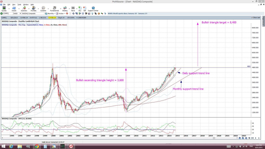 NASDAQmonthly