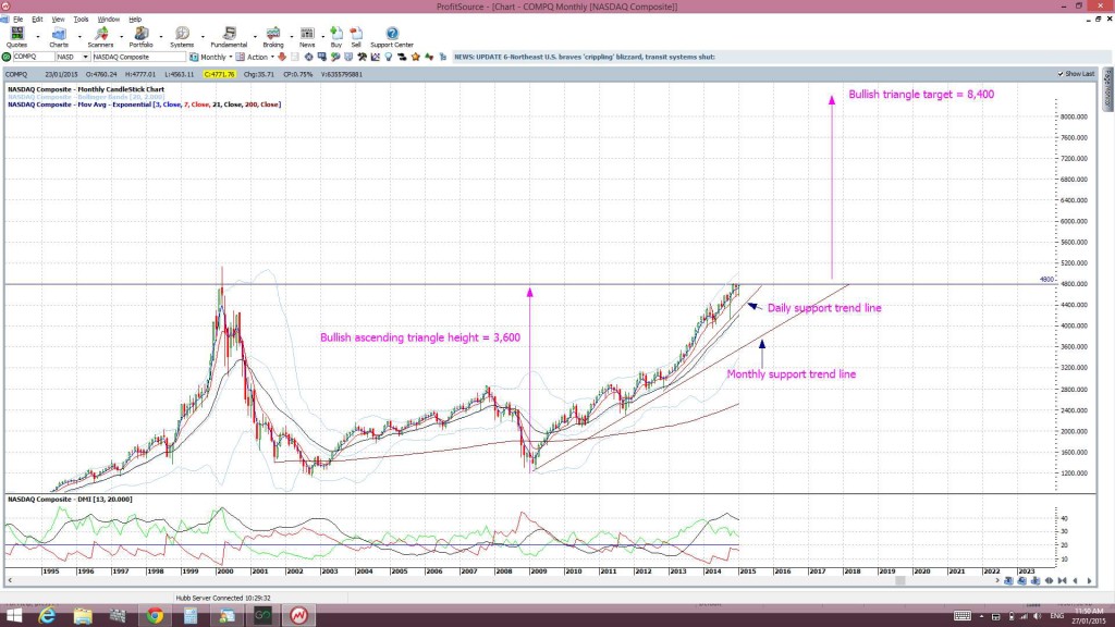 NASDAQmonthly