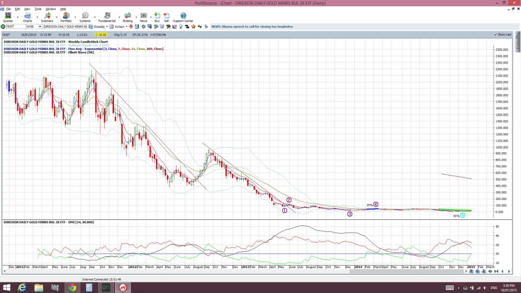 NUGTweekly