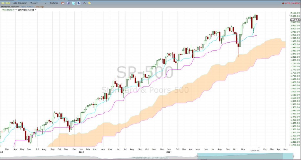 S&P500weeklyCloud