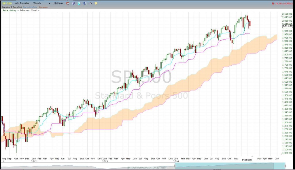 S&P500weeklyCloud