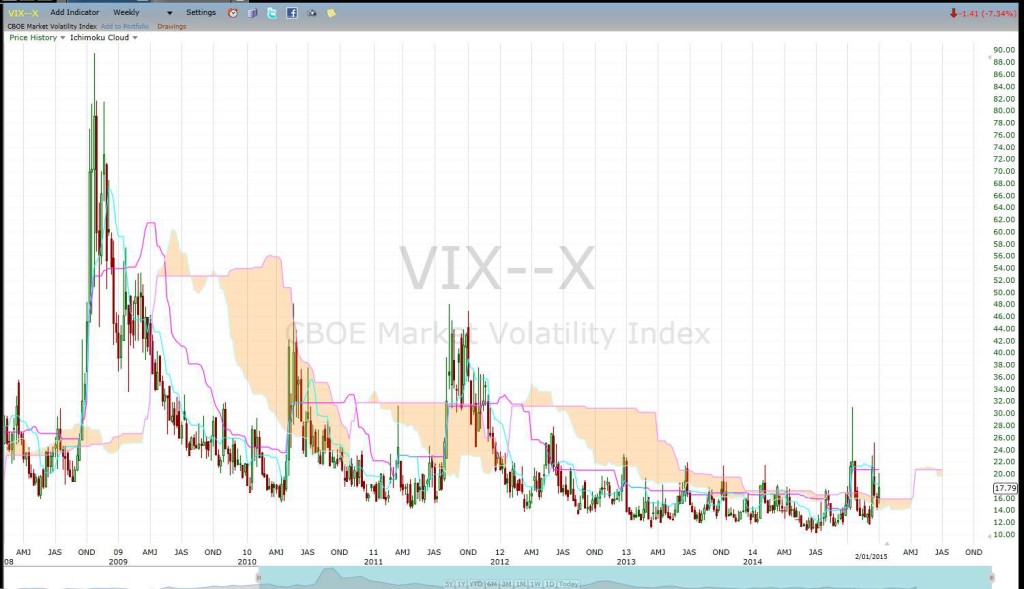 VIXweeklyCloud