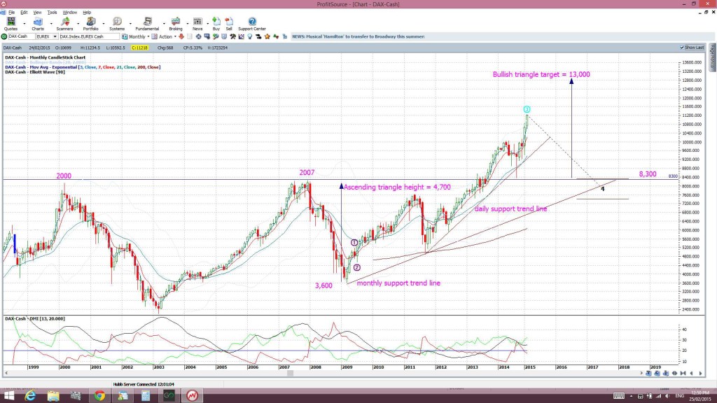 DAX monthly