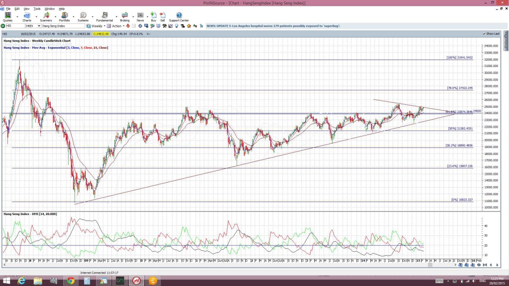 HangSengIndexweekly