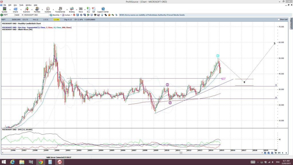 MSFTmonthly