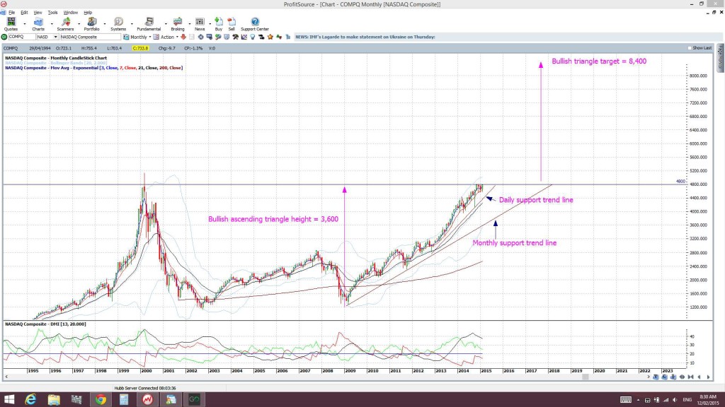 NASDAQmonthly