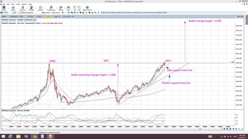 NASDAQmonthly