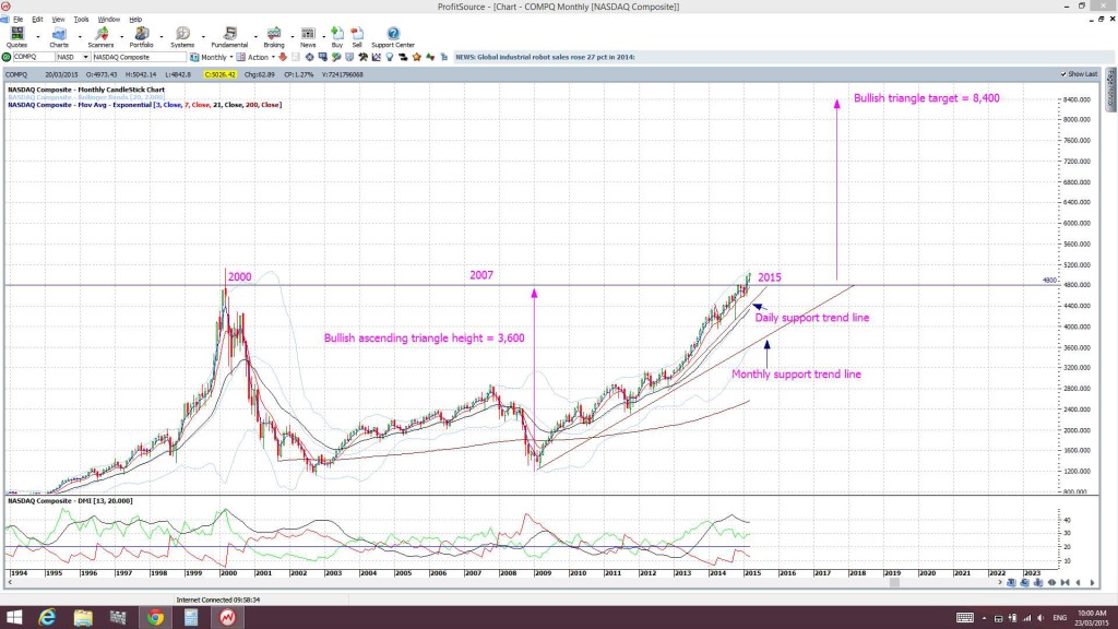 NASDAQmonthly