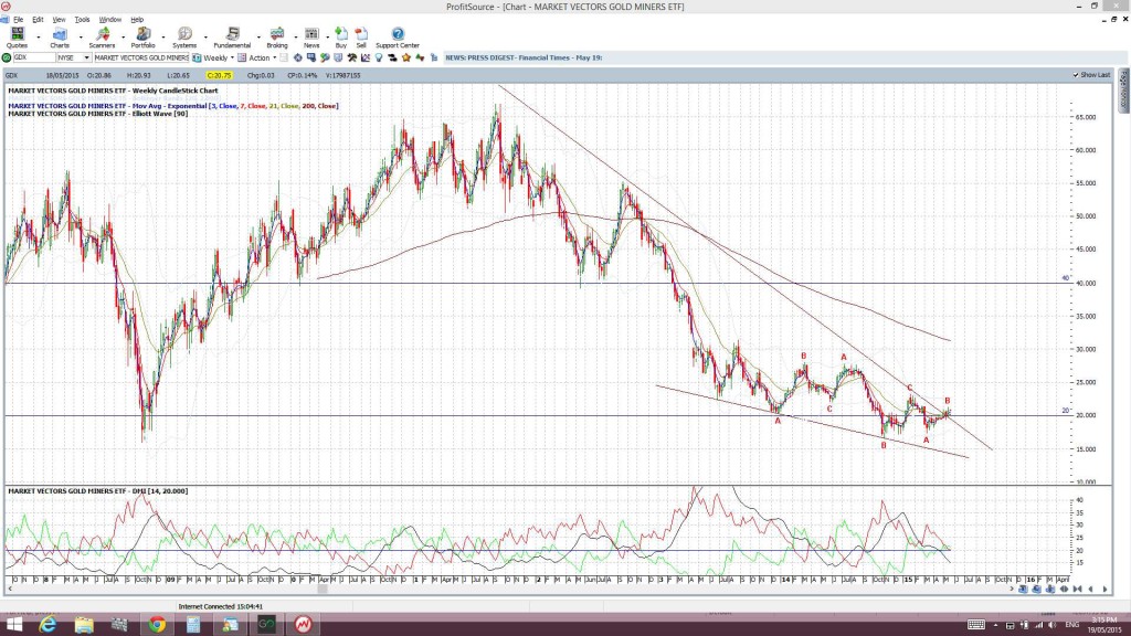 GDXweekly