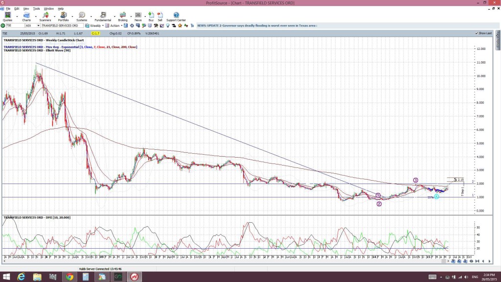 TSEweekly