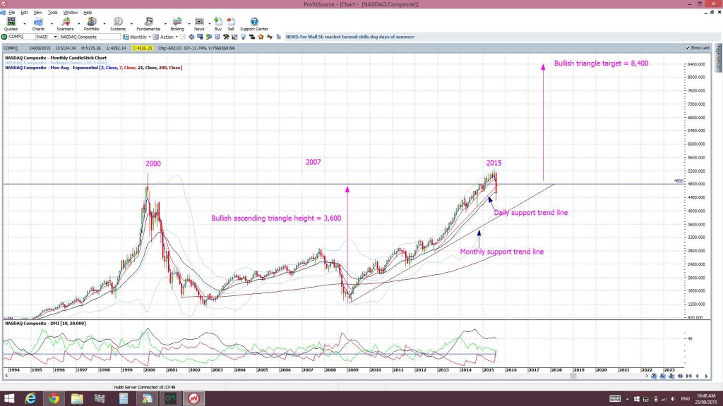 NASDAQmonthly