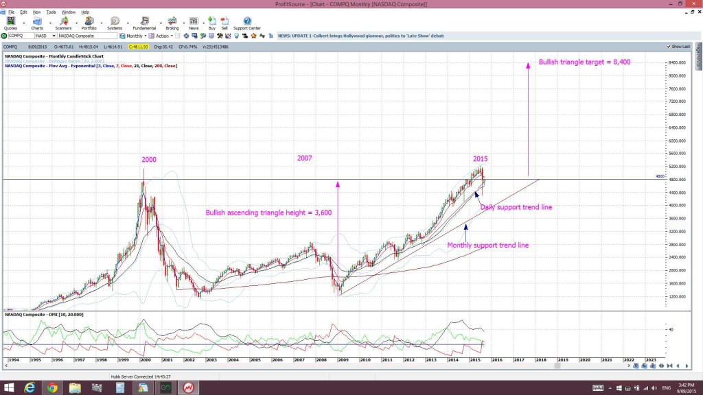 NASDAQmonthly