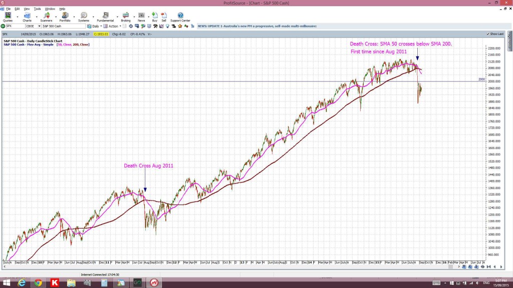 S&P500DeathCross